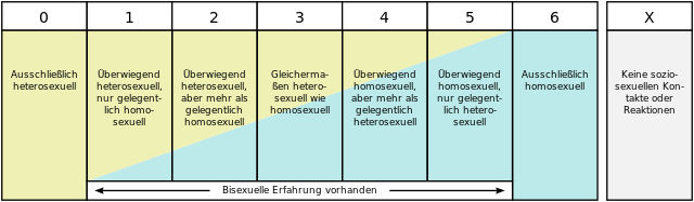 Kinsey-Scale